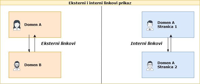 internal and external links