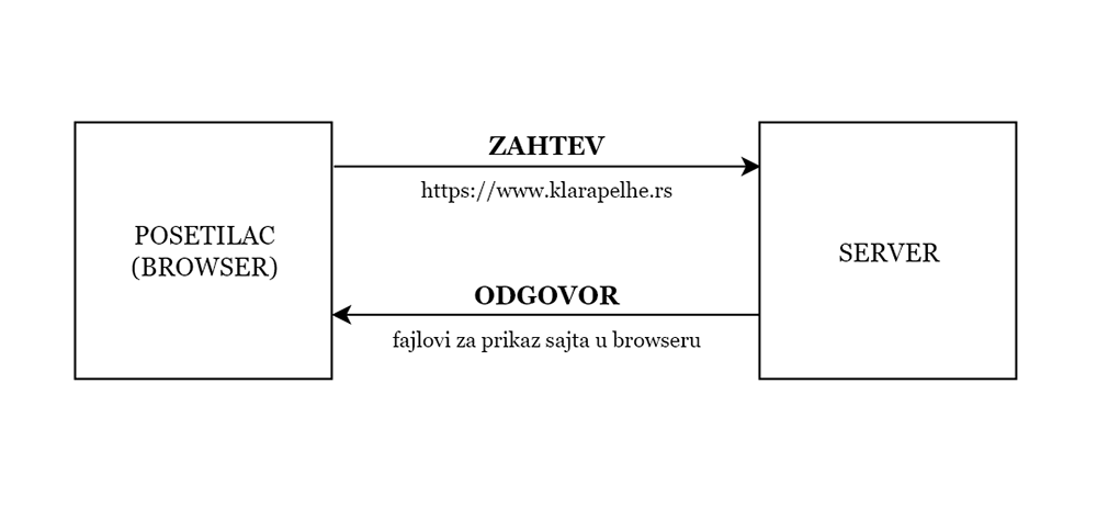 dijagram bez redirekcije dijagram bez redirekcije