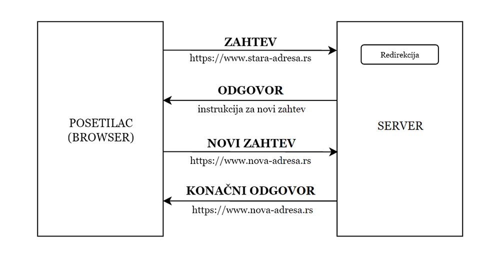 dijagram sa redirekcijom dijagram sa redirekcijom